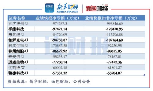 孚能科技2021年扣非后虧損近13億元，因定增三收問詢函